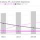 Worldwide mobile phone, PC, and tablet shipments chart, Gartner data